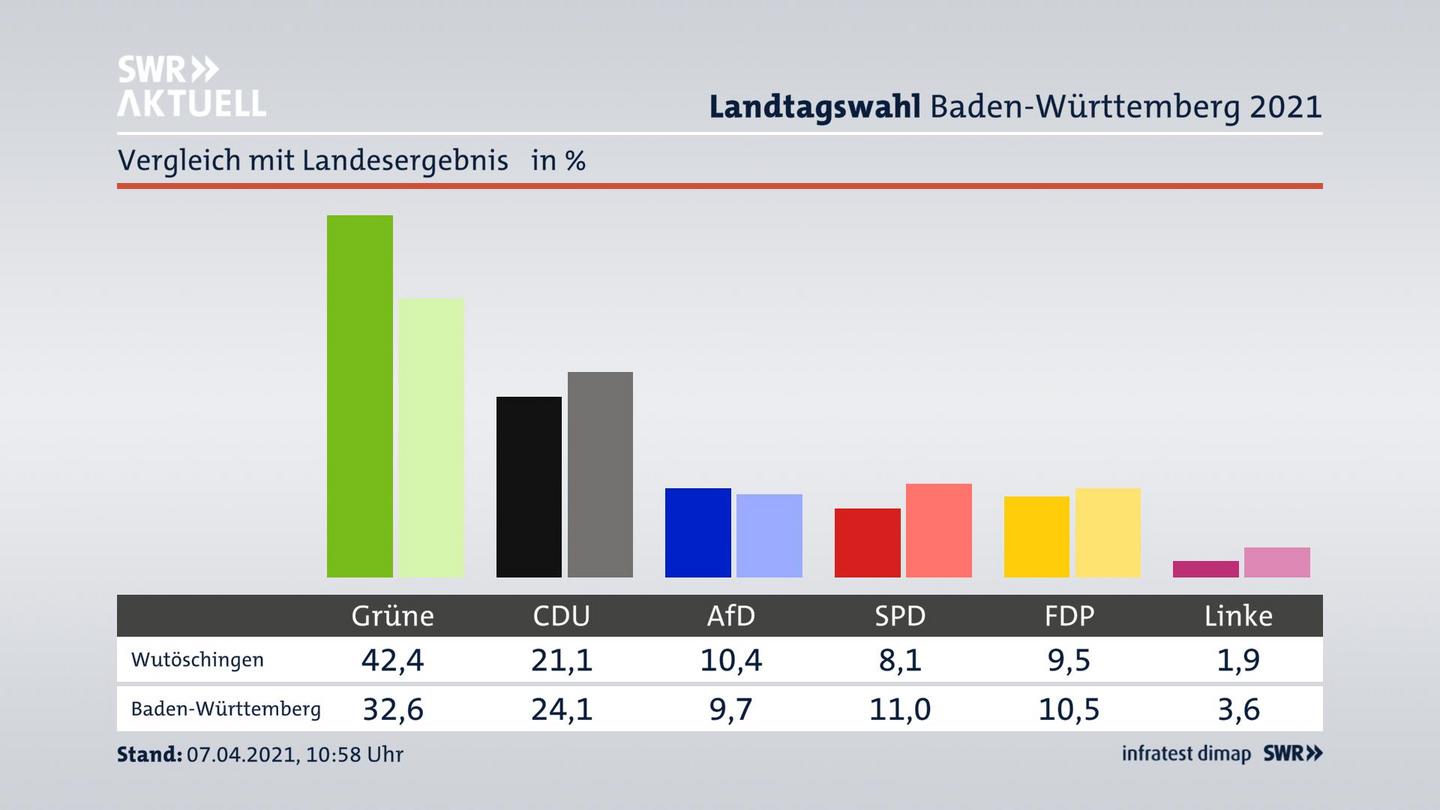 Ort im Vergleich zum Landesergebnis