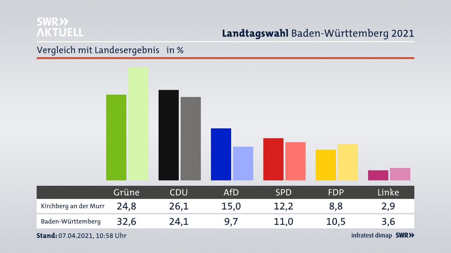 Ort im Vergleich zum Landesergebnis