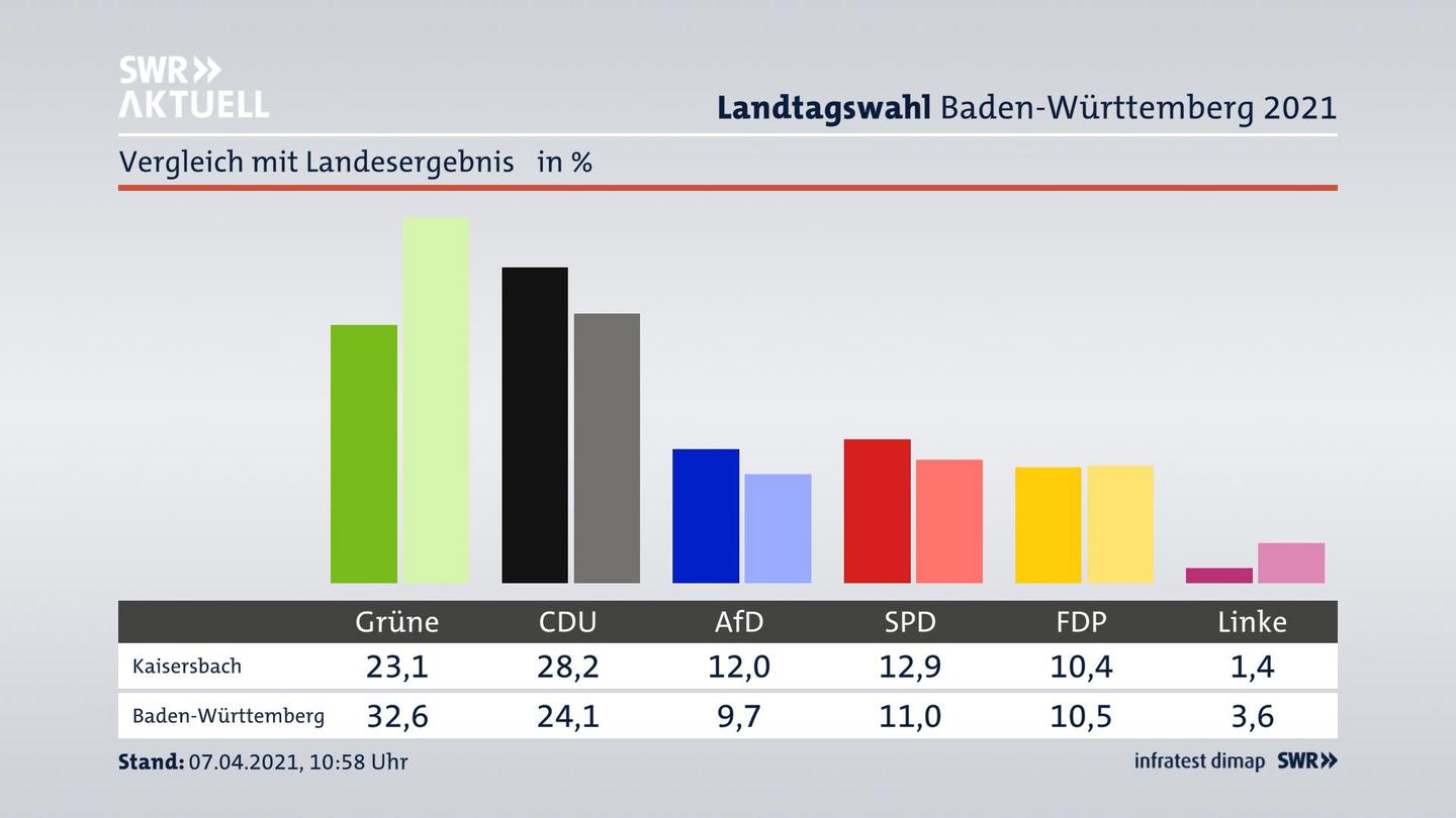Ort im Vergleich zum Landesergebnis