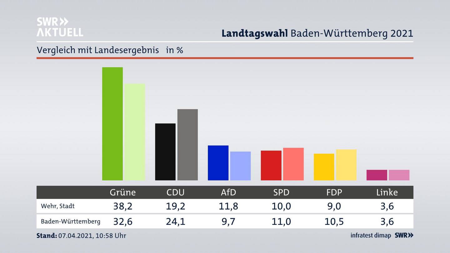 Ort im Vergleich zum Landesergebnis