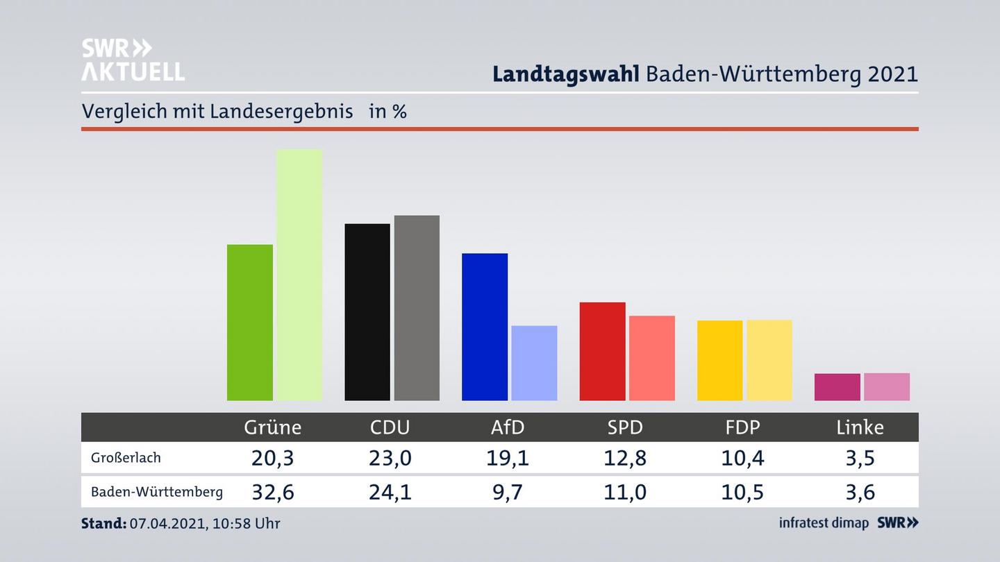 Ort im Vergleich zum Landesergebnis