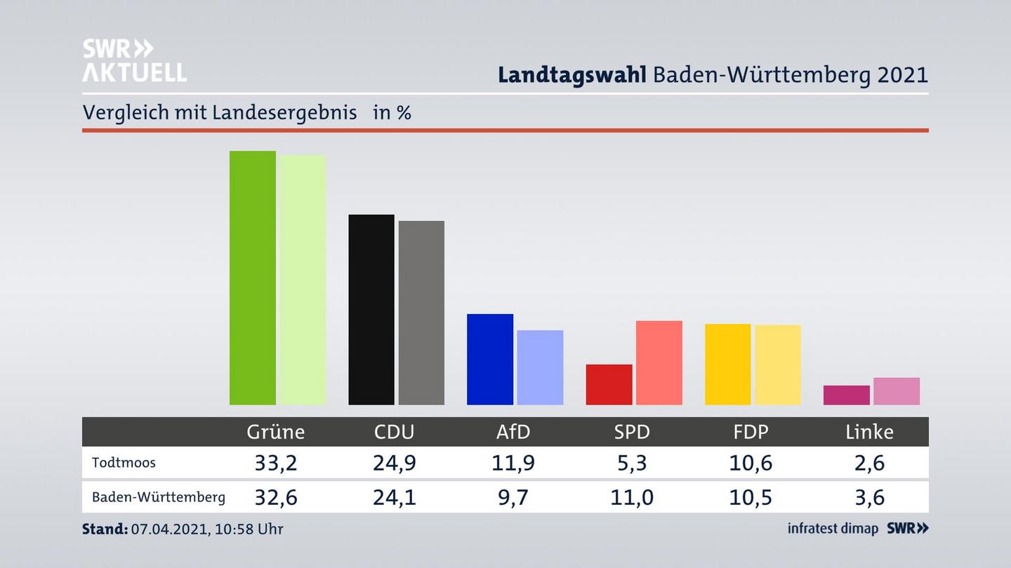Ort im Vergleich zum Landesergebnis