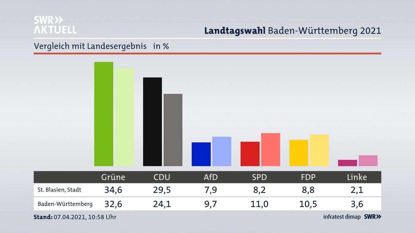 Ort im Vergleich zum Landesergebnis