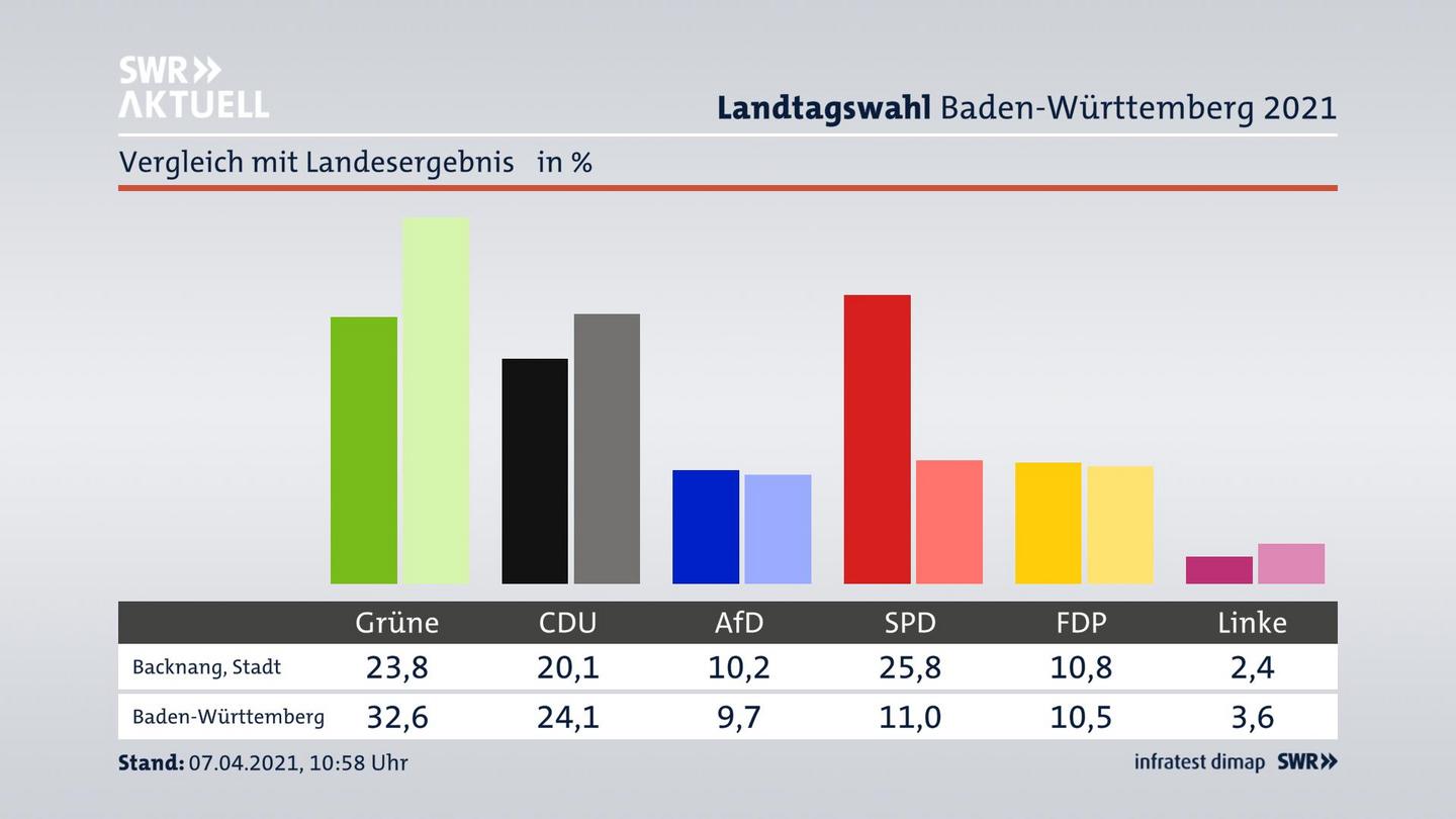 Ort im Vergleich zum Landesergebnis