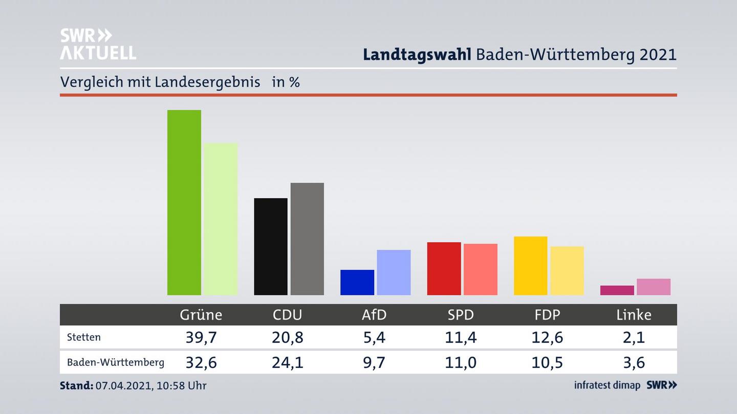 Ort im Vergleich zum Landesergebnis