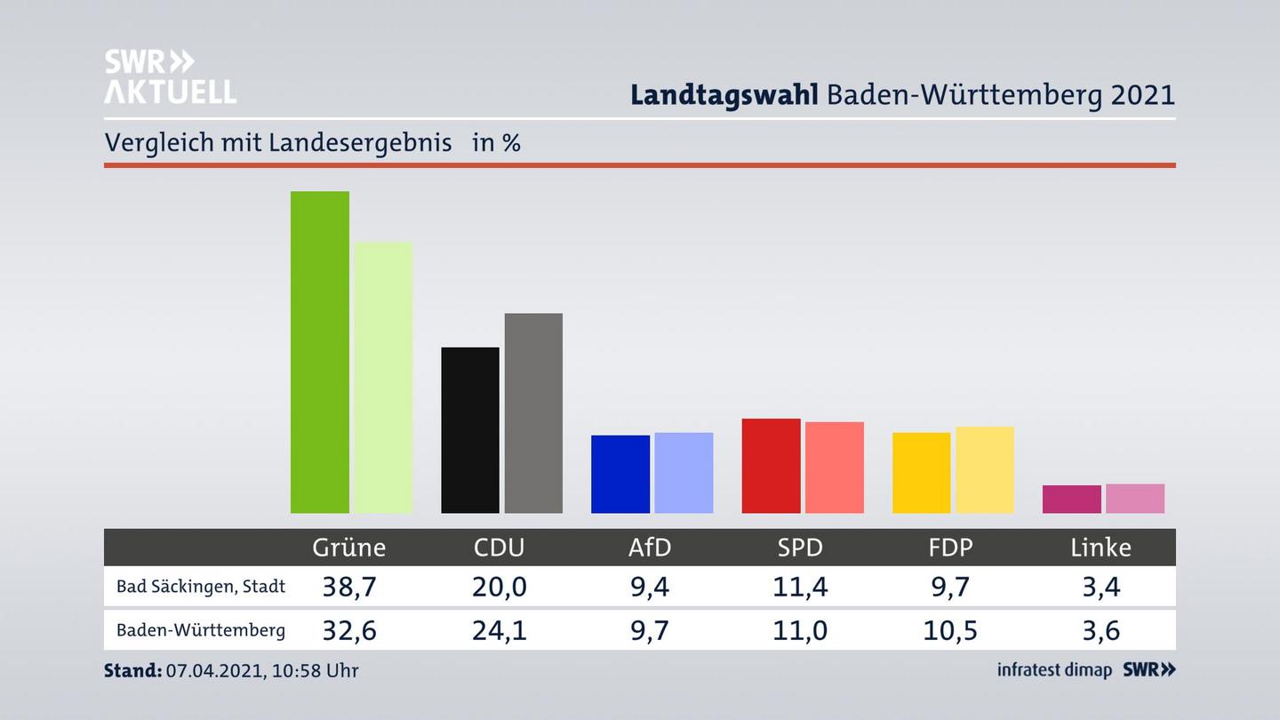 Ort im Vergleich zum Landesergebnis