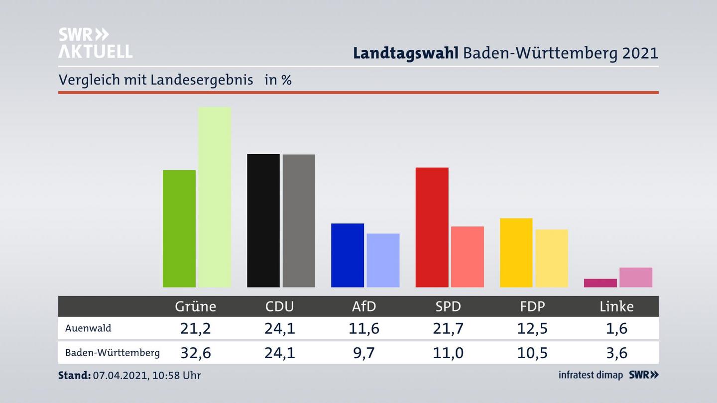 Ort im Vergleich zum Landesergebnis