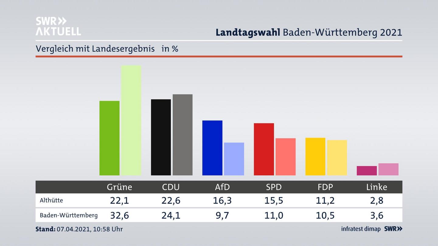 Ort im Vergleich zum Landesergebnis