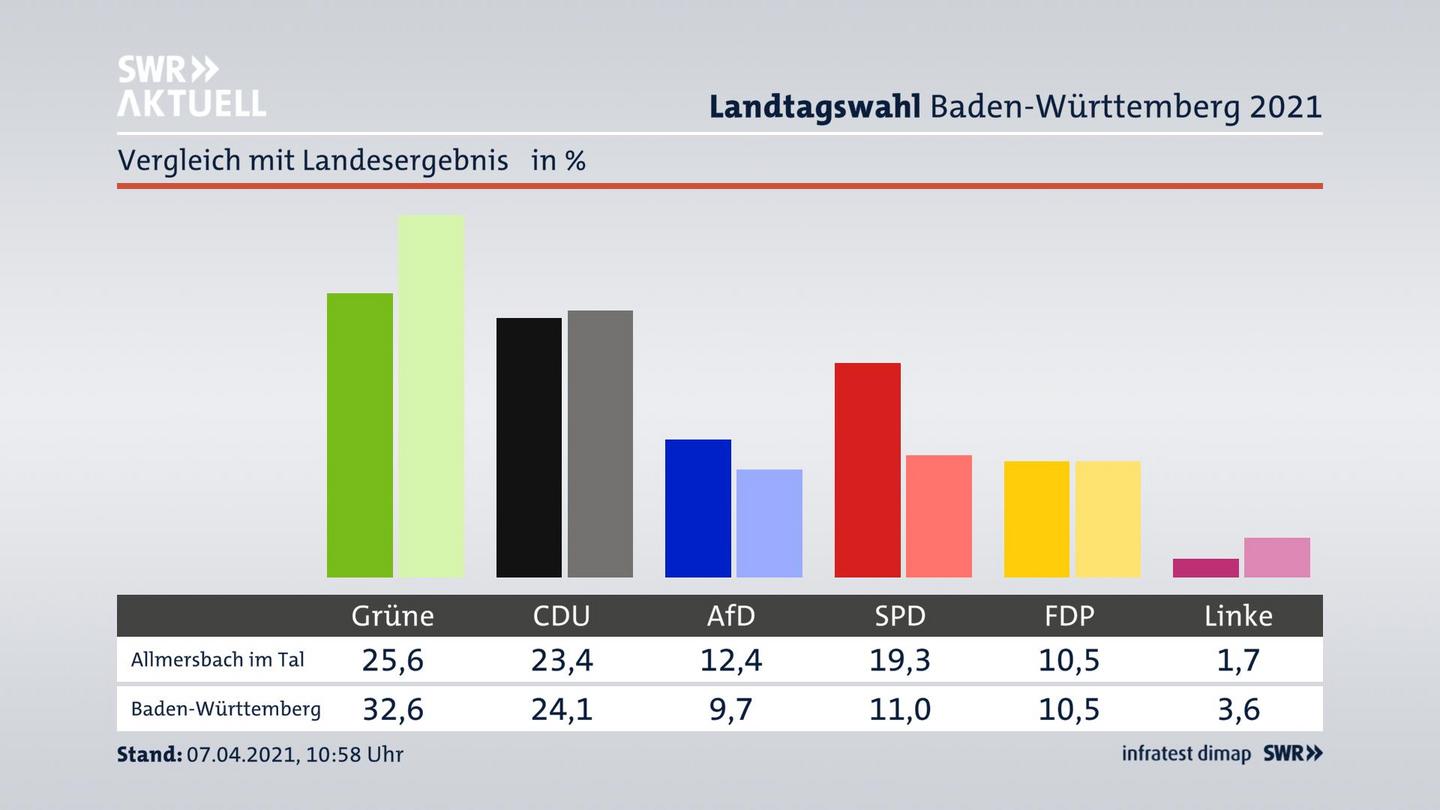 Ort im Vergleich zum Landesergebnis