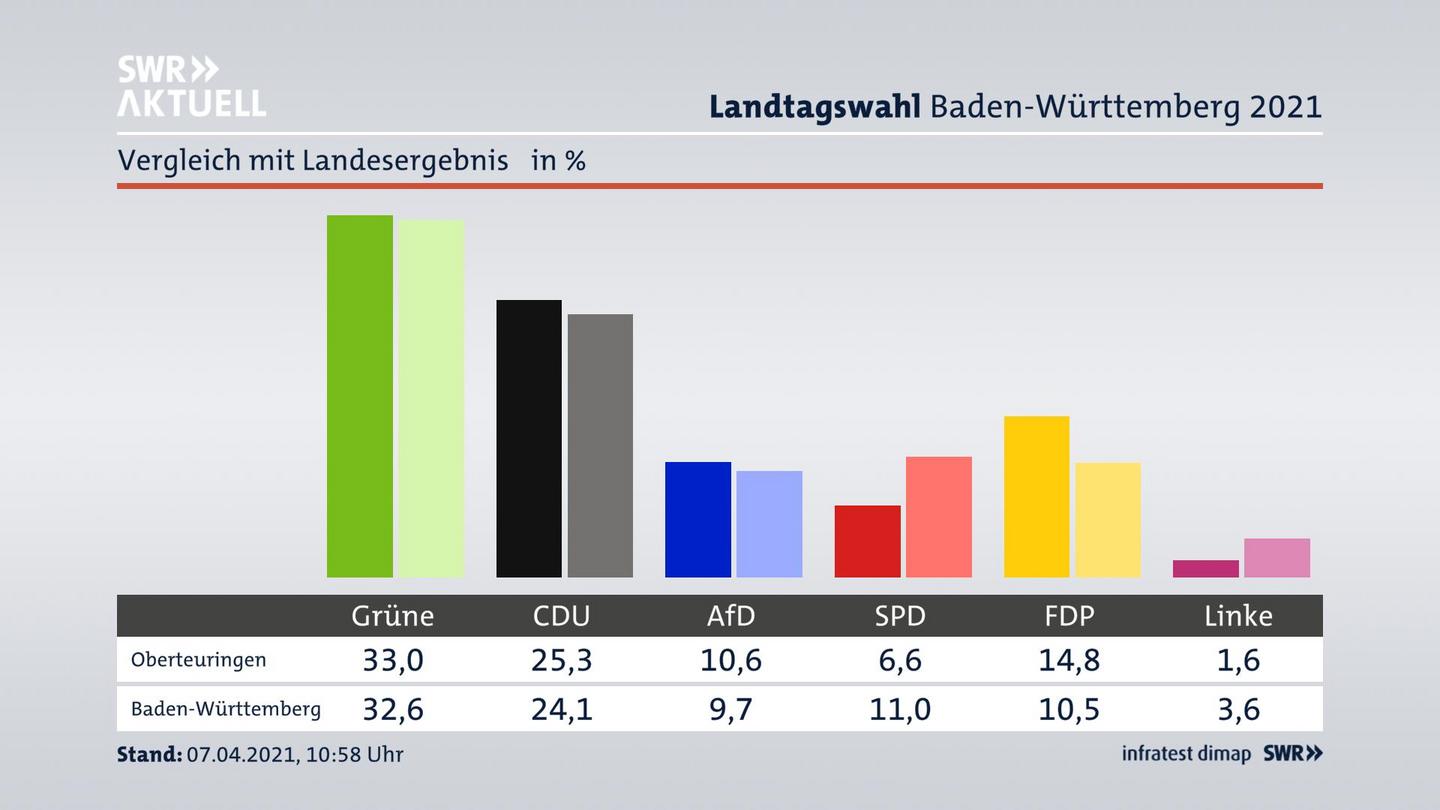 Ort im Vergleich zum Landesergebnis