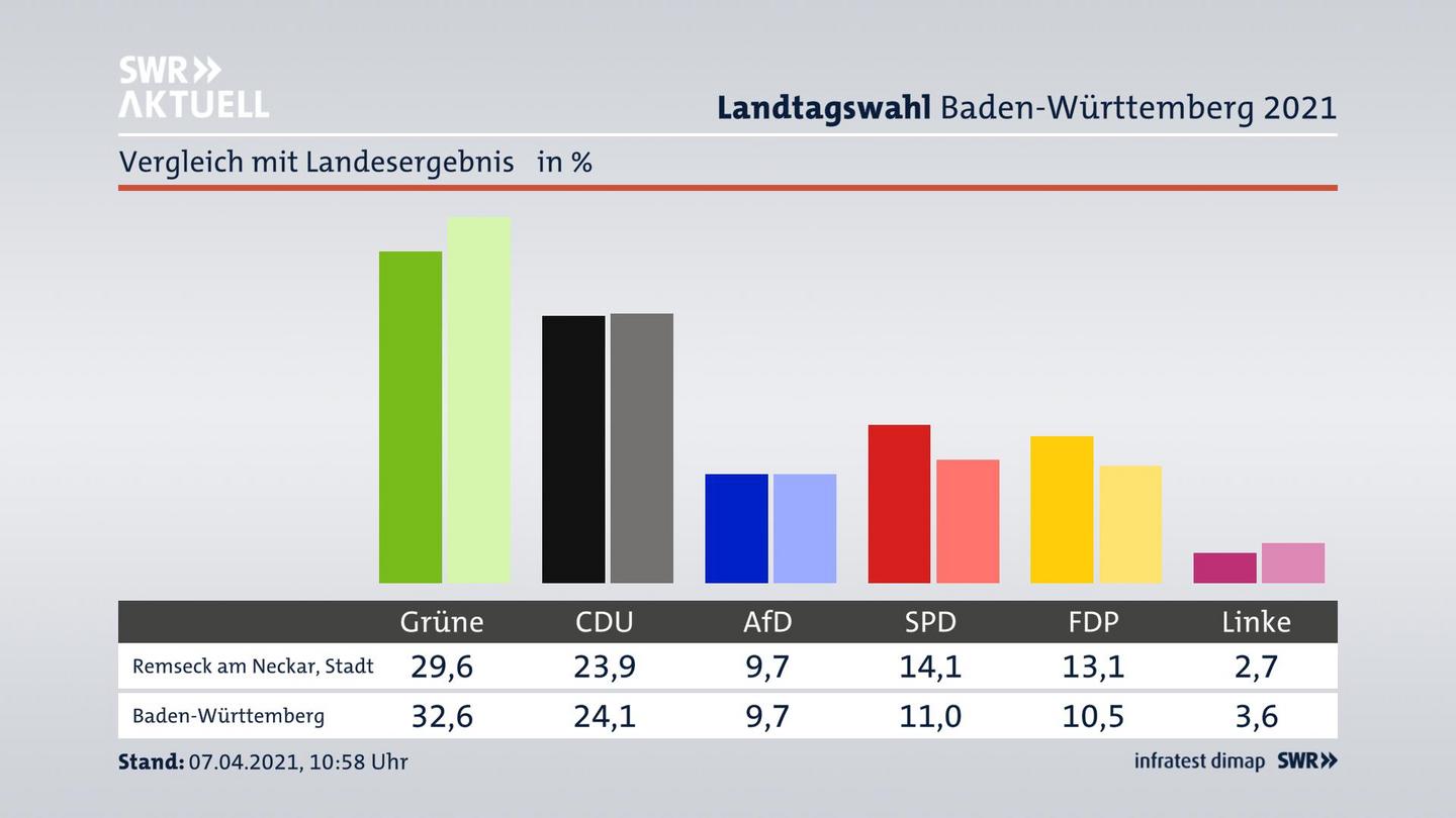 Ort im Vergleich zum Landesergebnis