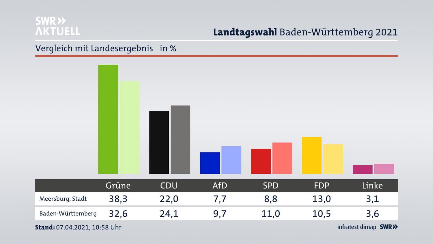 Ort im Vergleich zum Landesergebnis