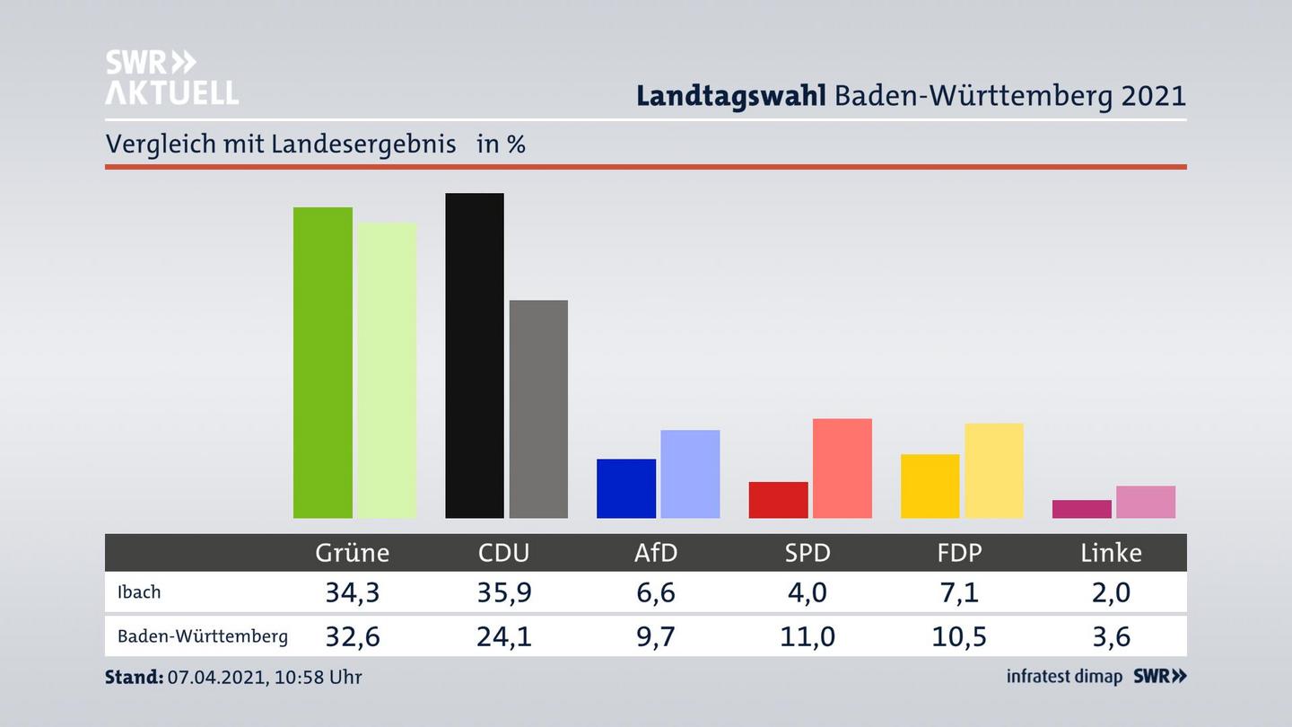 Ort im Vergleich zum Landesergebnis