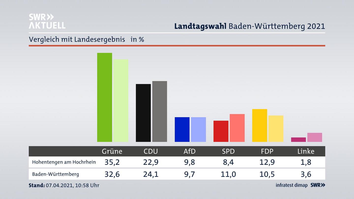 Ort im Vergleich zum Landesergebnis