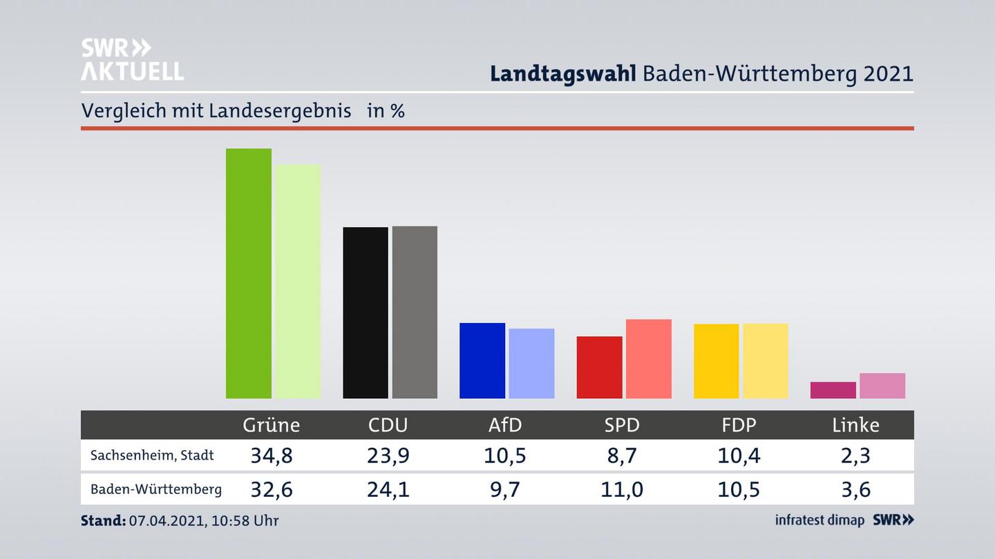Ort im Vergleich zum Landesergebnis