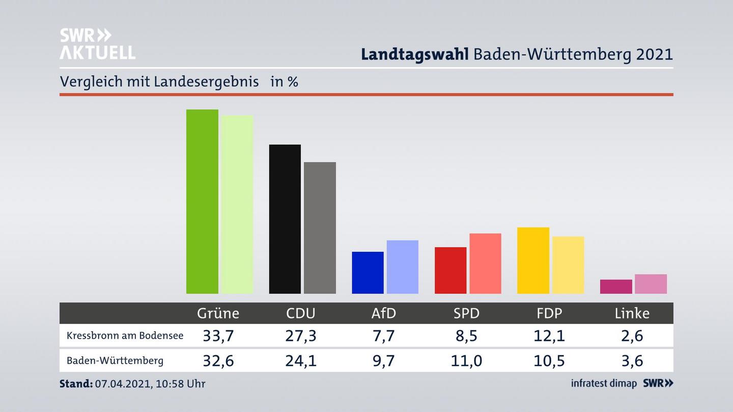Ort im Vergleich zum Landesergebnis