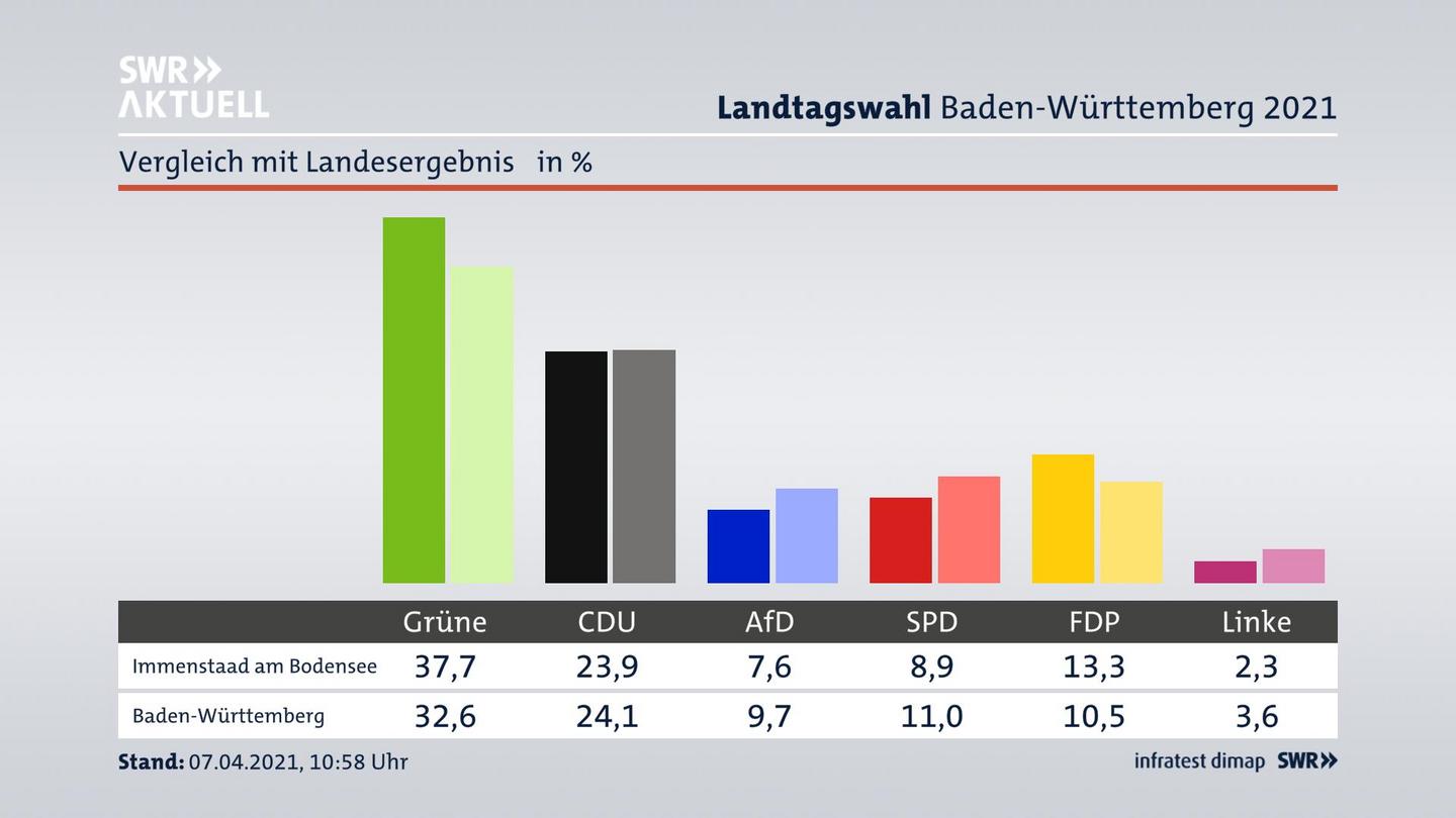 Ort im Vergleich zum Landesergebnis