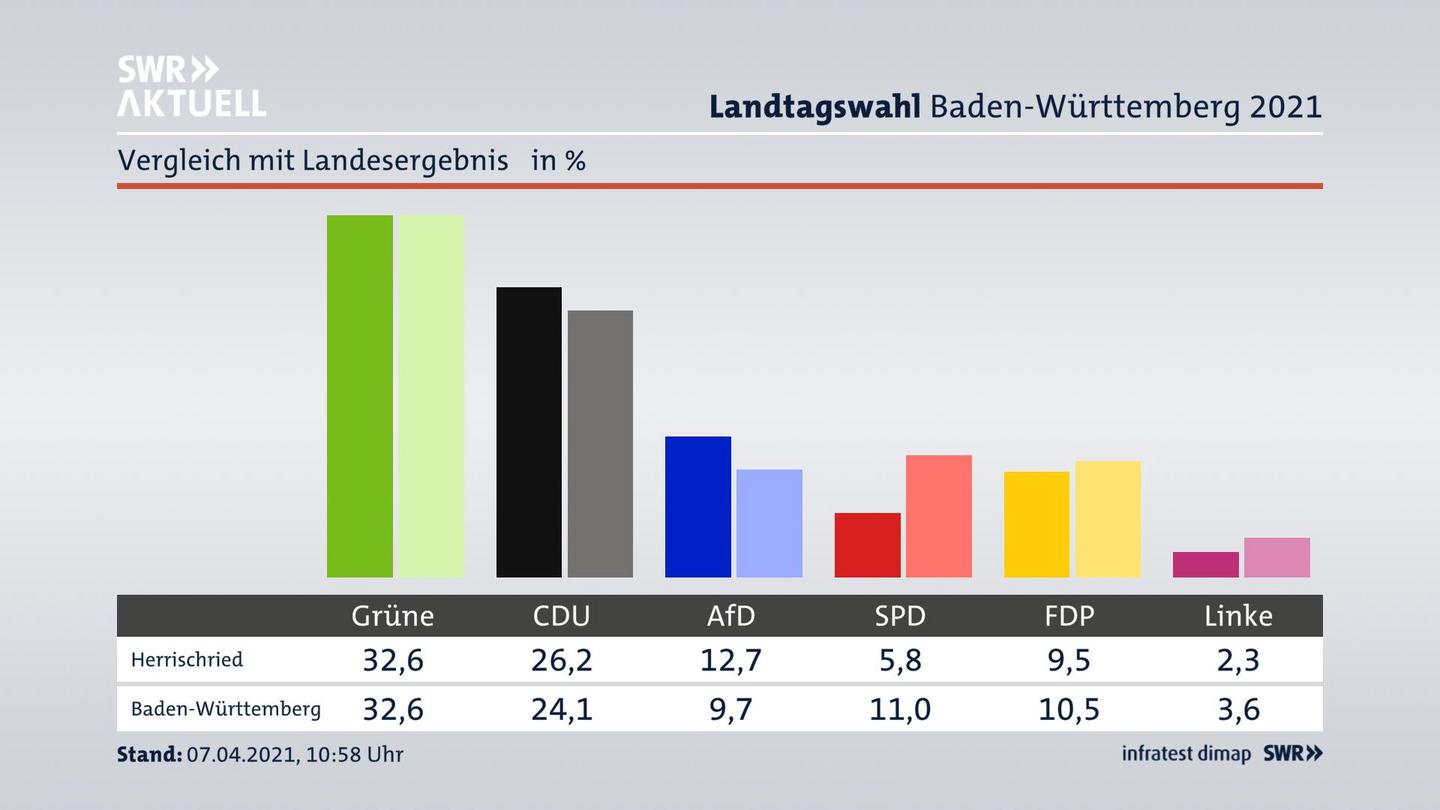 Ort im Vergleich zum Landesergebnis