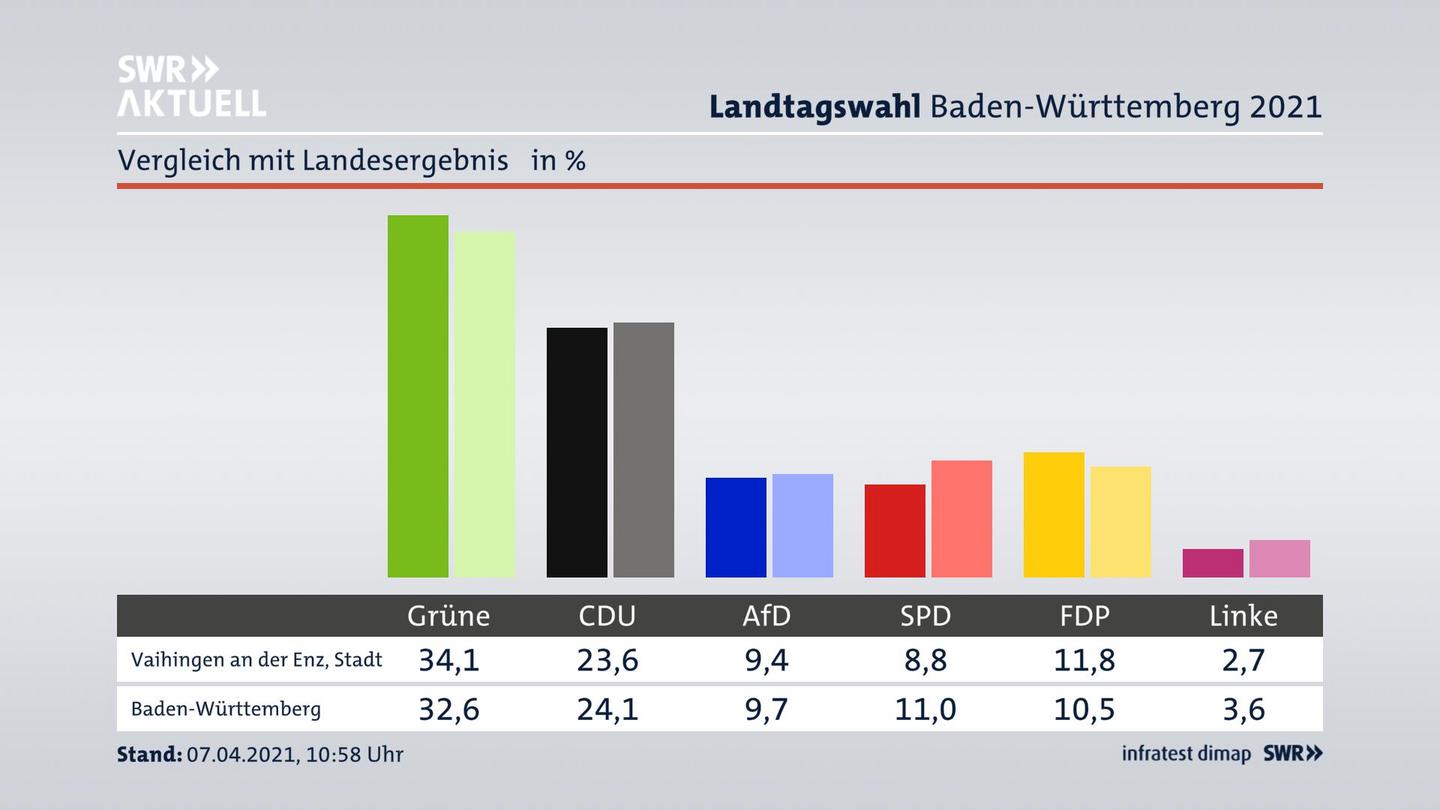 Ort im Vergleich zum Landesergebnis