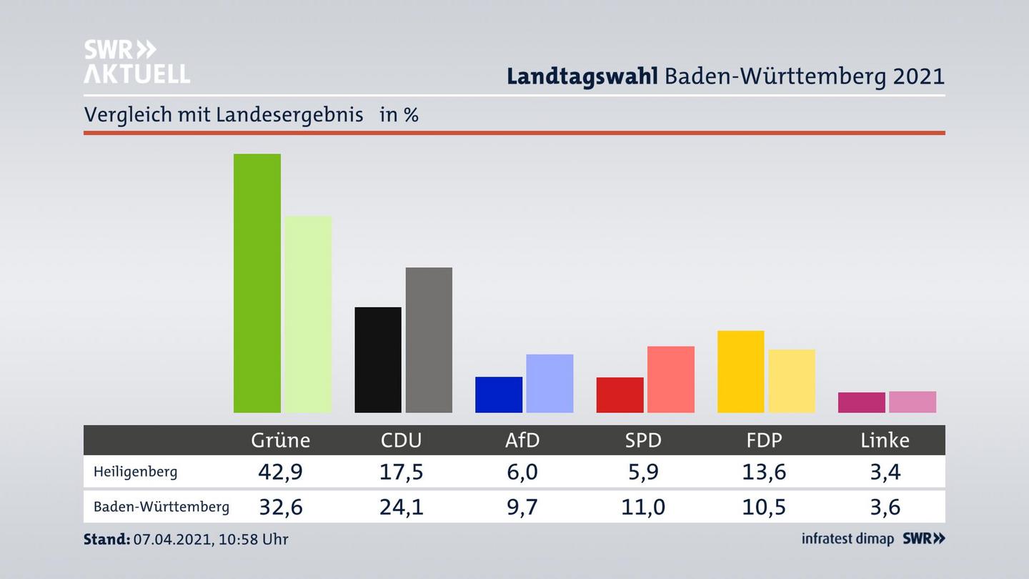 Ort im Vergleich zum Landesergebnis