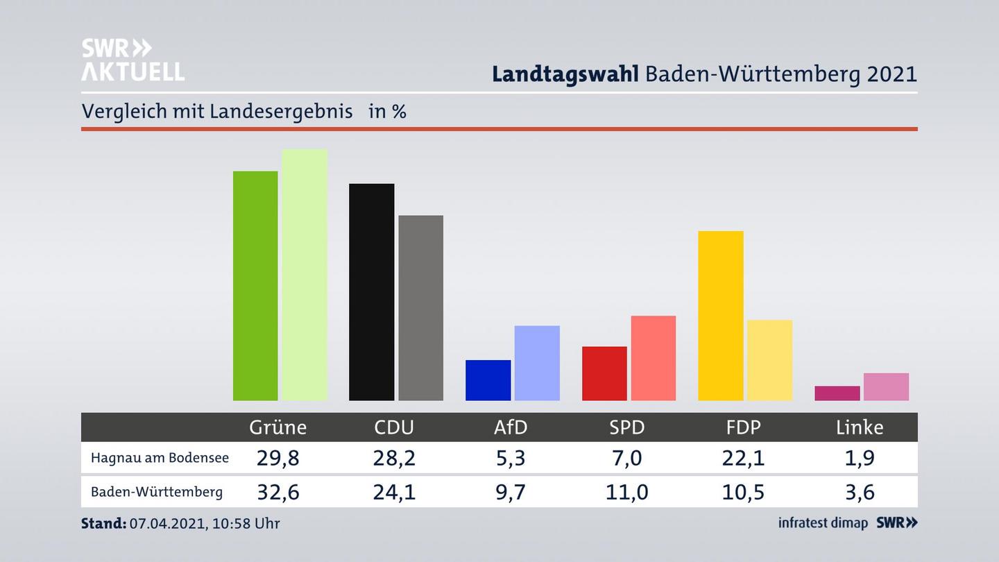 Ort im Vergleich zum Landesergebnis