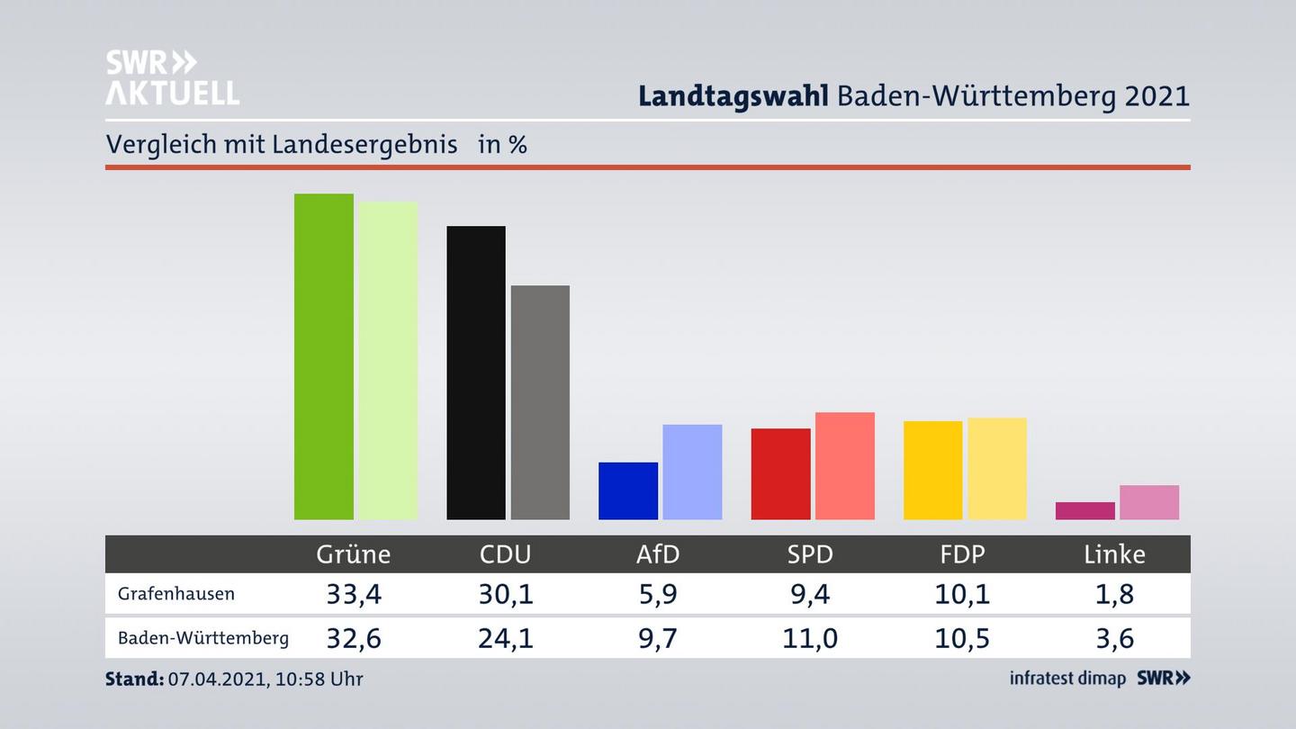 Ort im Vergleich zum Landesergebnis