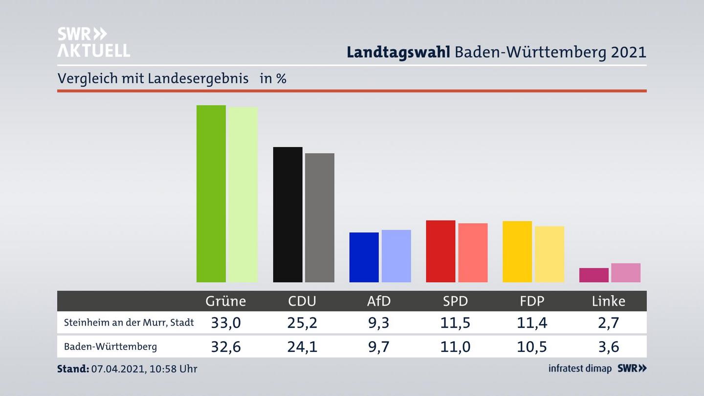 Ort im Vergleich zum Landesergebnis