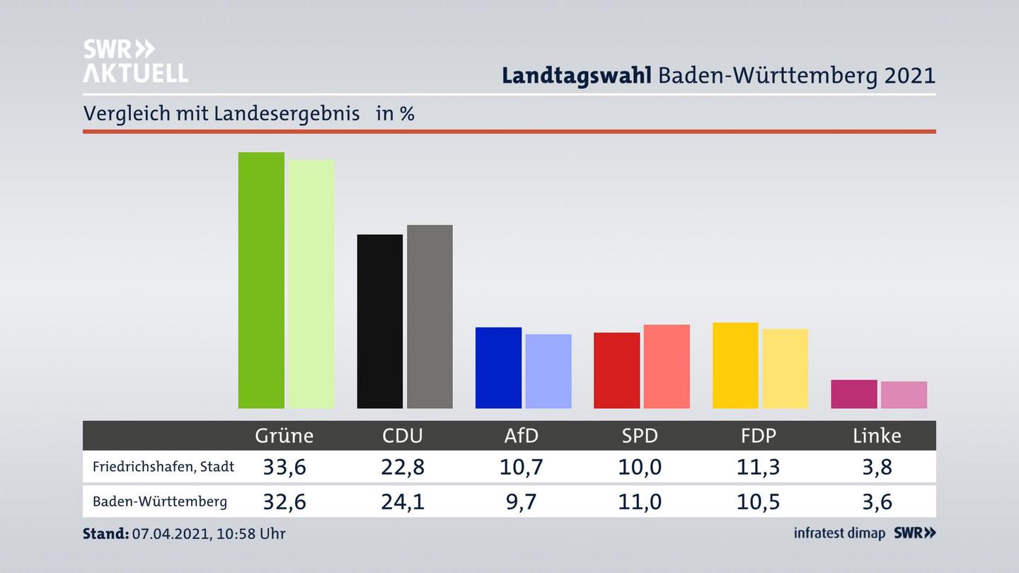 Ort im Vergleich zum Landesergebnis