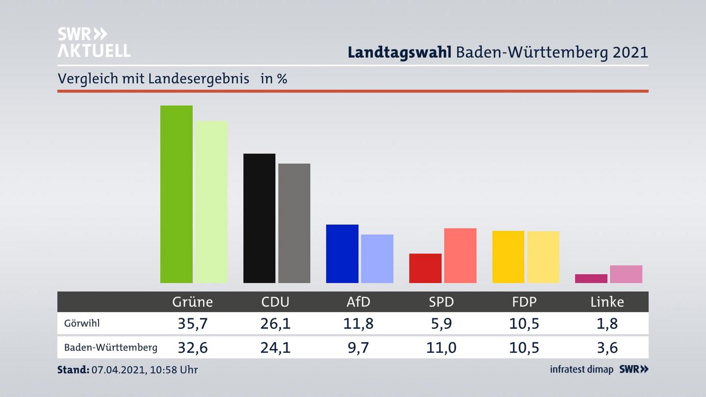 Ort im Vergleich zum Landesergebnis