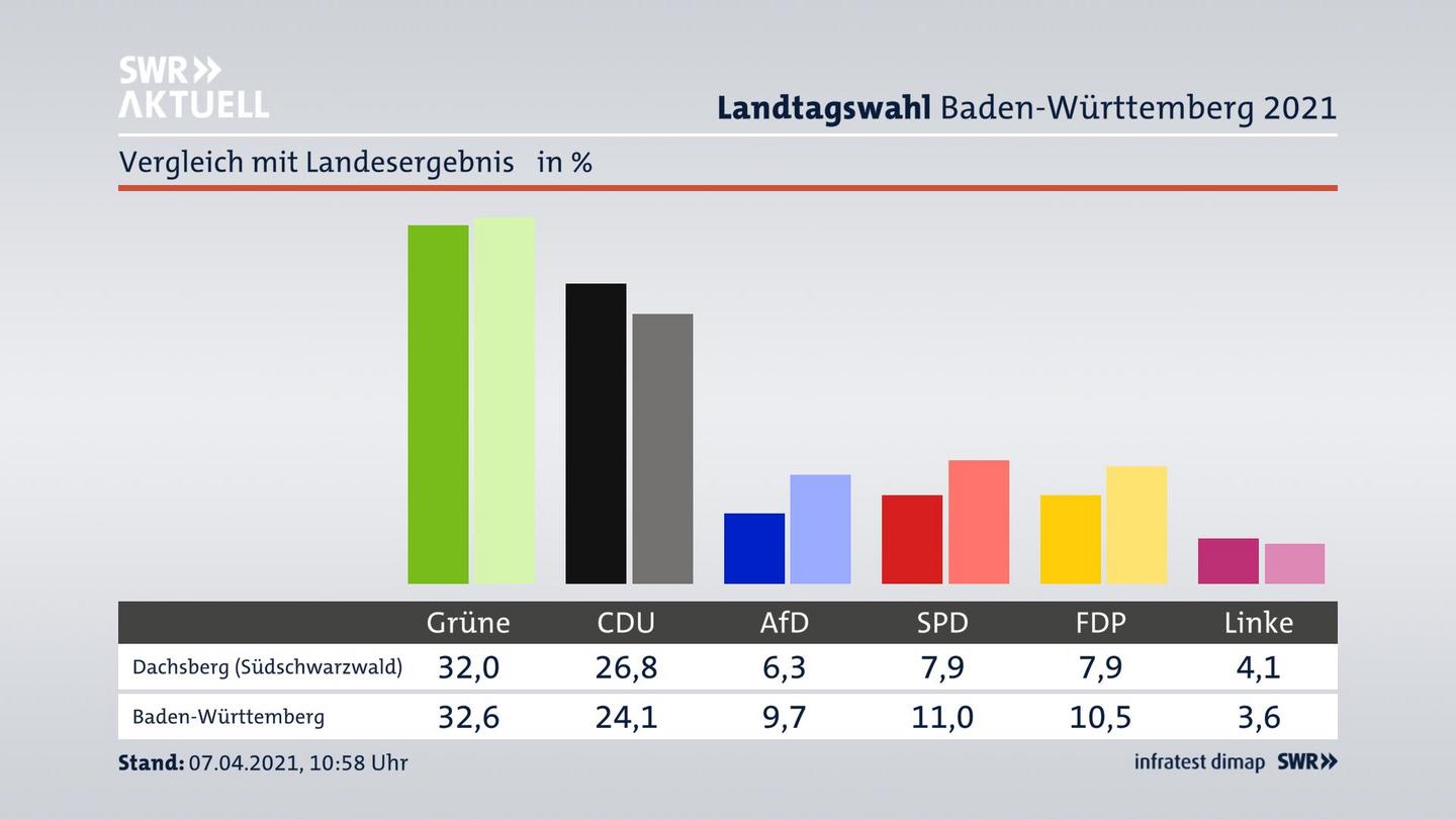 Ort im Vergleich zum Landesergebnis