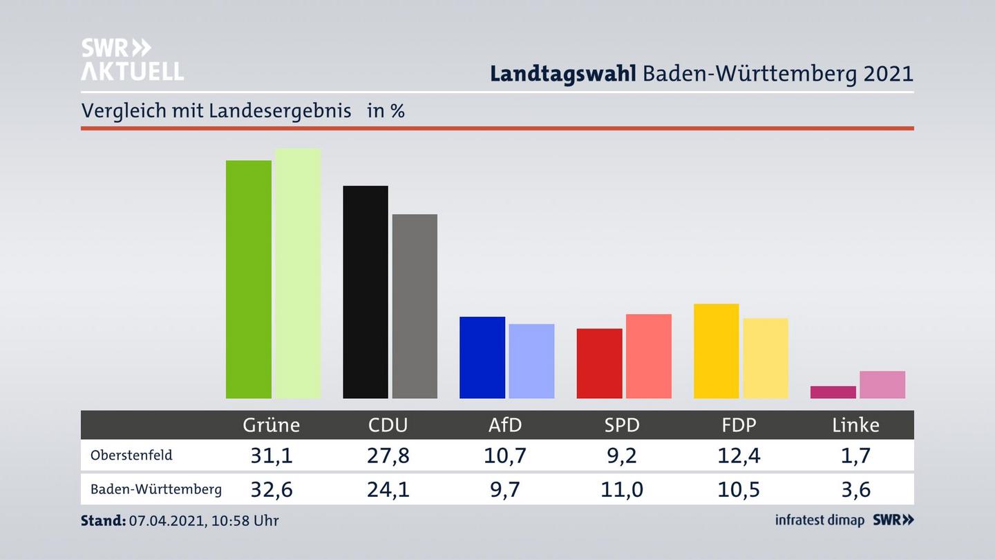Ort im Vergleich zum Landesergebnis