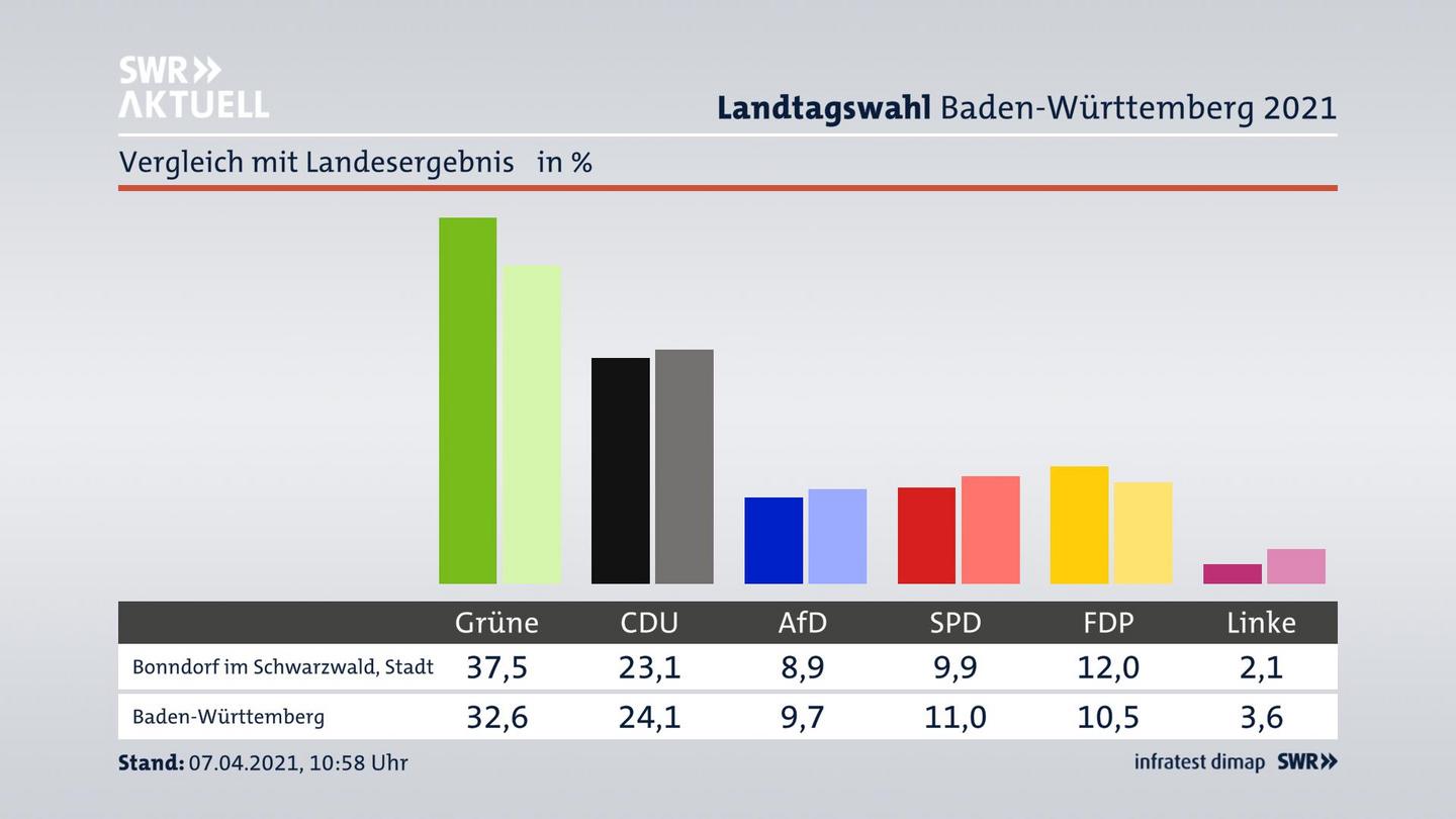 Ort im Vergleich zum Landesergebnis
