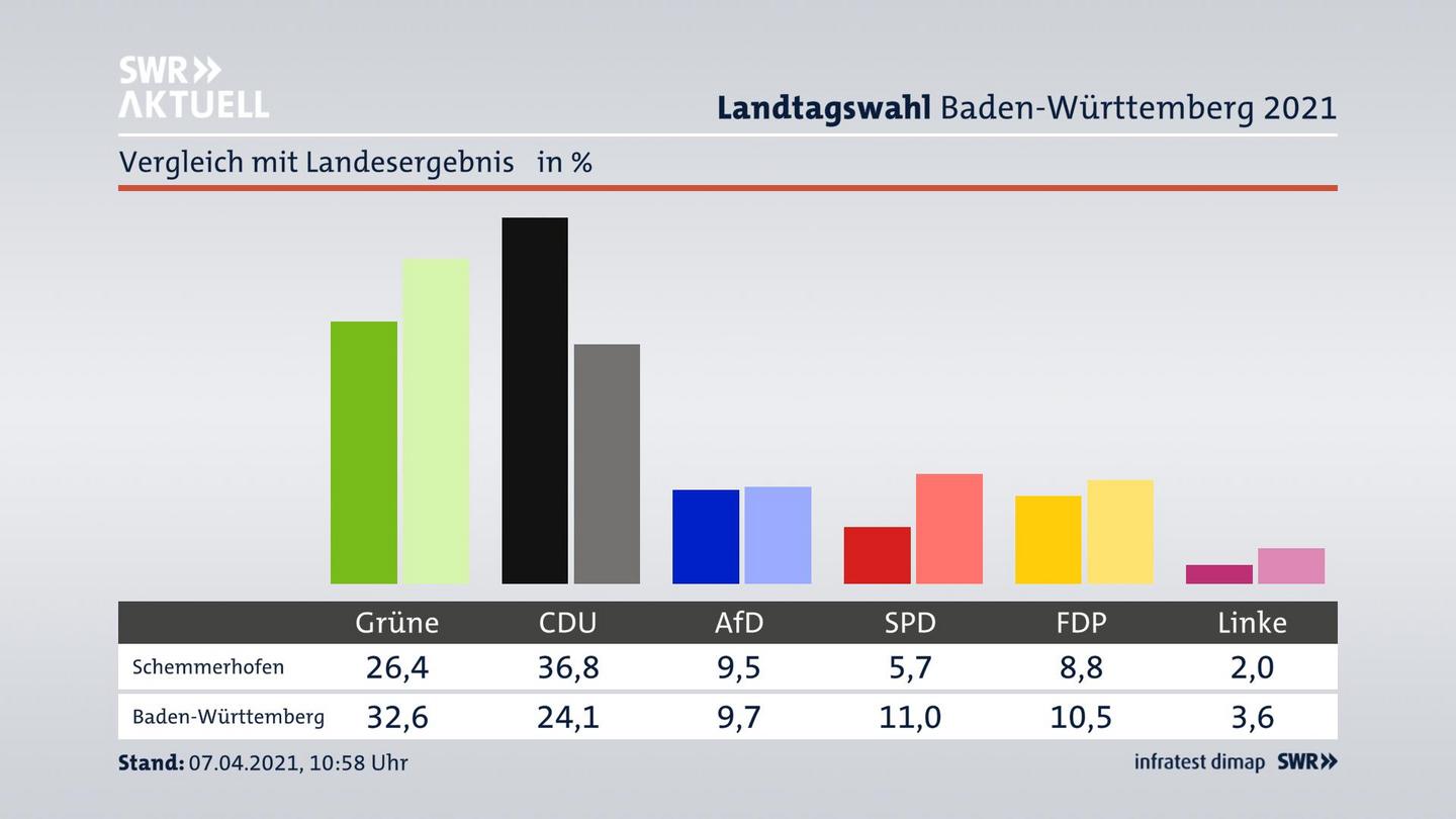 Ort im Vergleich zum Landesergebnis