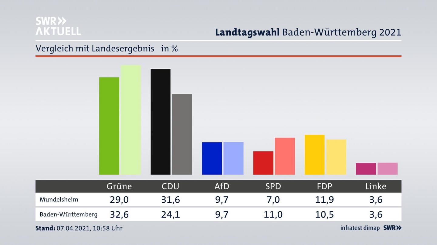 Ort im Vergleich zum Landesergebnis