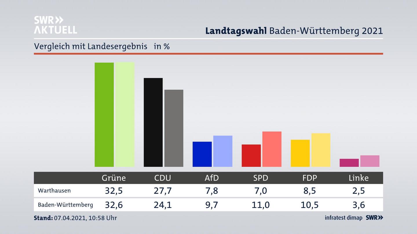 Ort im Vergleich zum Landesergebnis