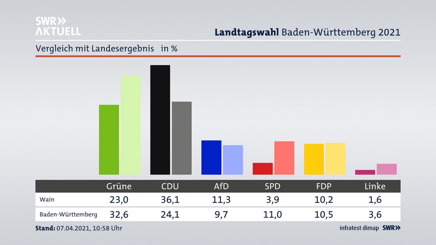Ort im Vergleich zum Landesergebnis