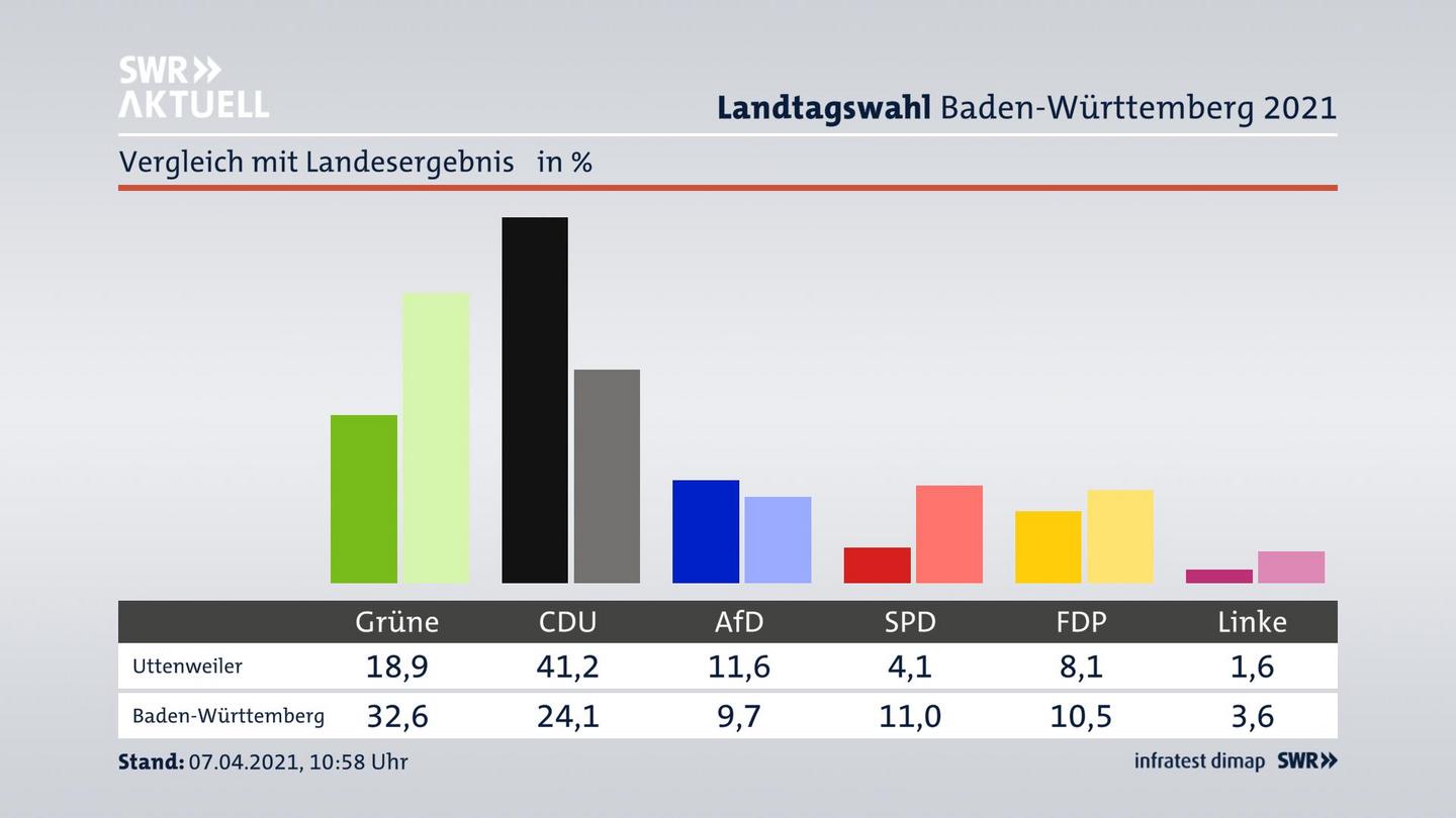Ort im Vergleich zum Landesergebnis