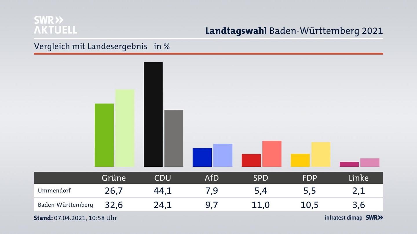 Ort im Vergleich zum Landesergebnis