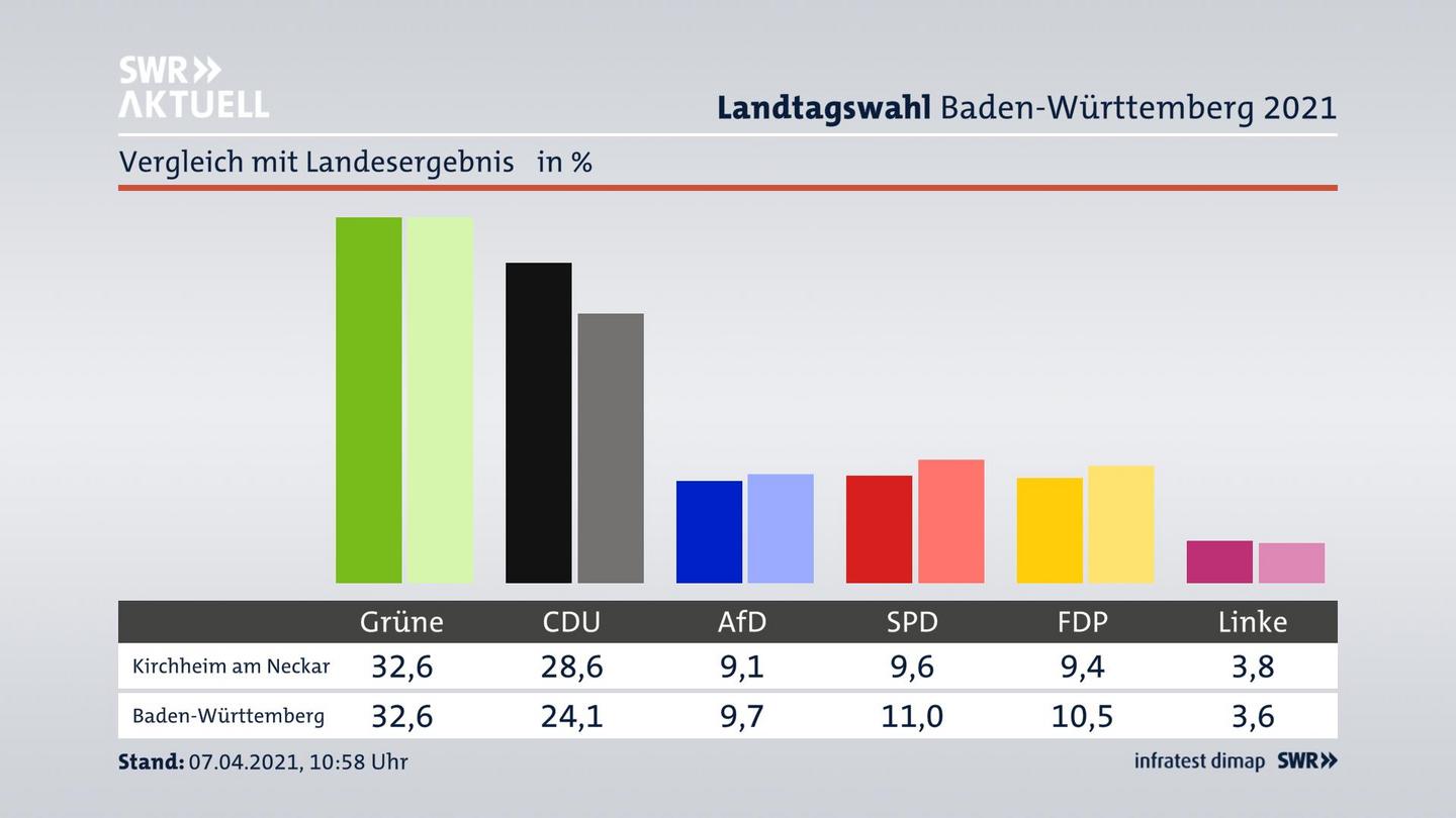 Ort im Vergleich zum Landesergebnis