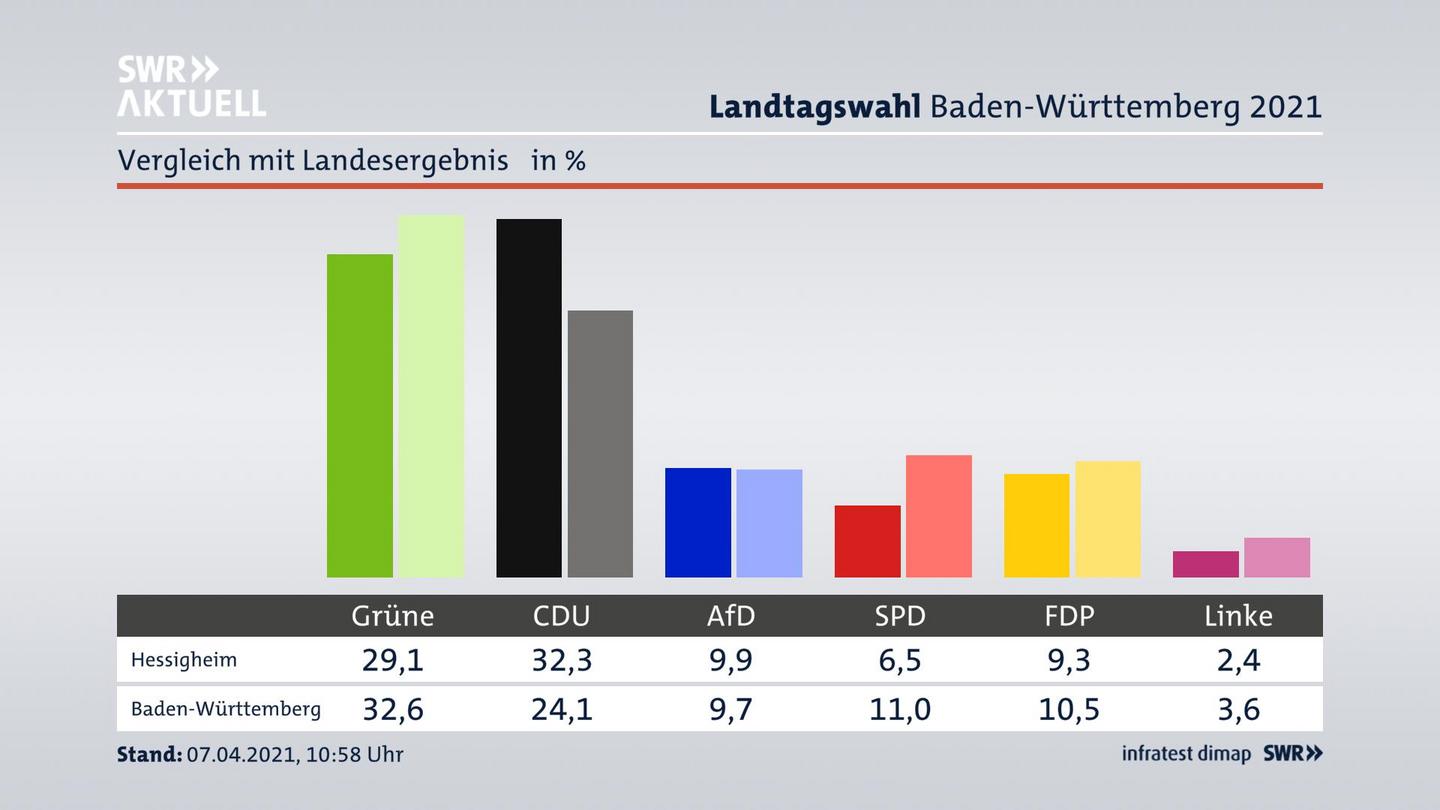 Ort im Vergleich zum Landesergebnis