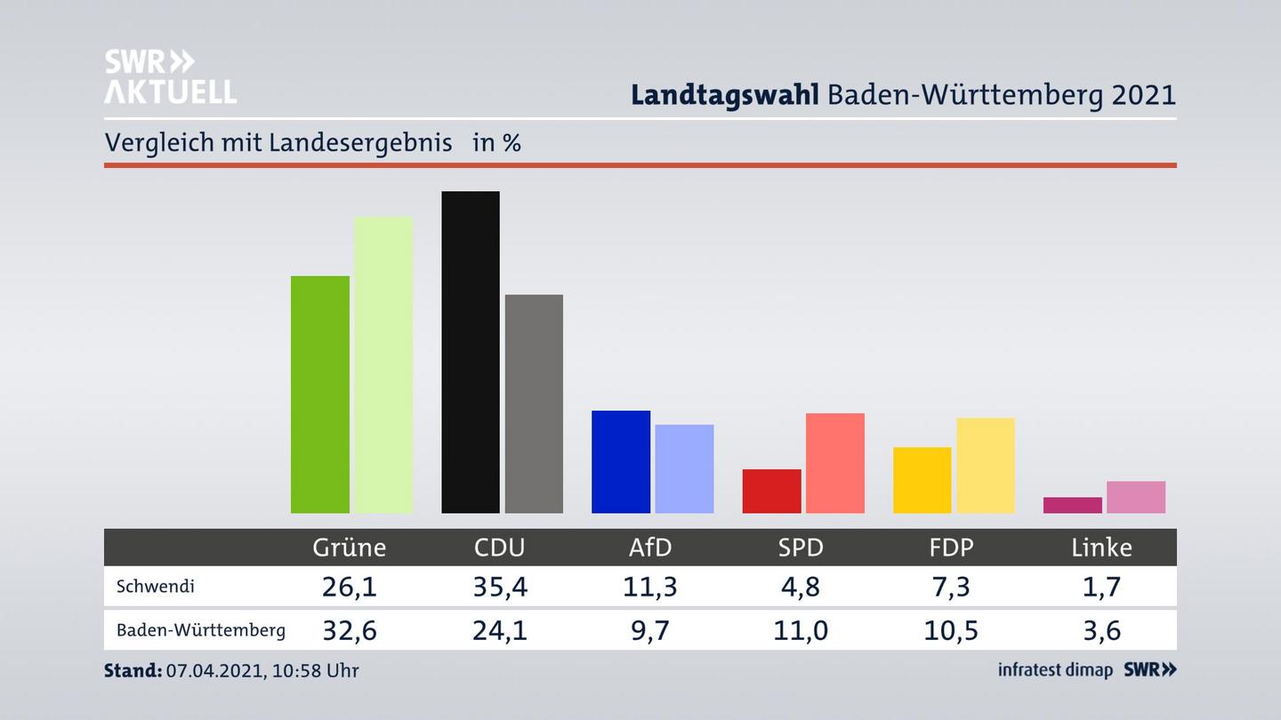 Ort im Vergleich zum Landesergebnis