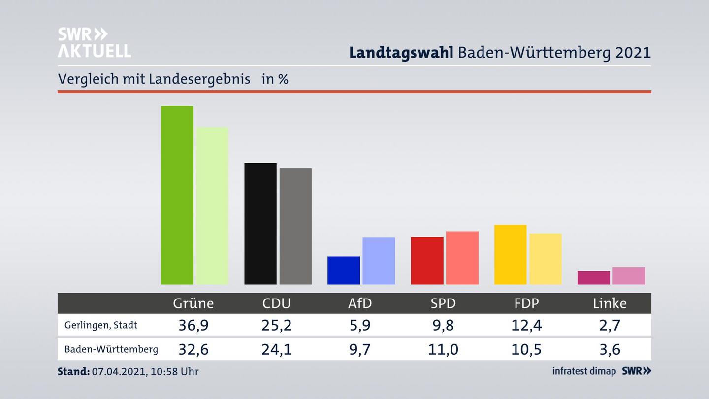 Ort im Vergleich zum Landesergebnis