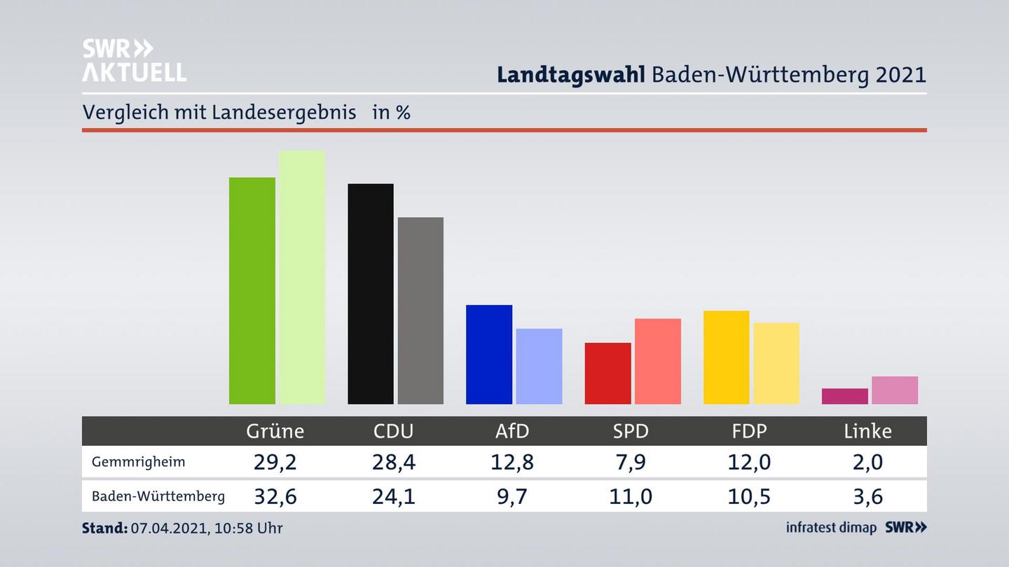 Ort im Vergleich zum Landesergebnis