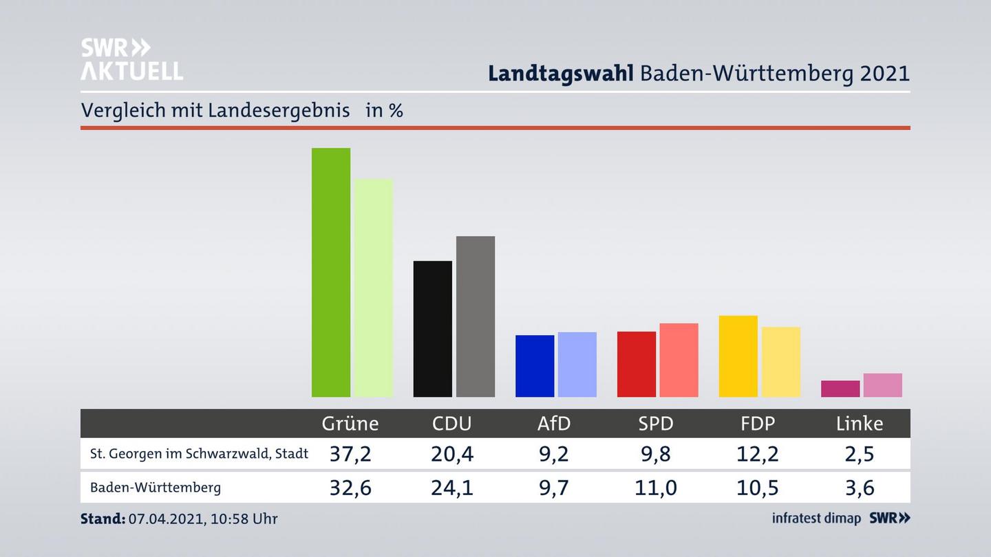 Ort im Vergleich zum Landesergebnis