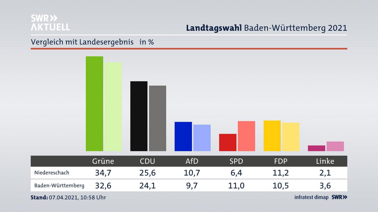 Ort im Vergleich zum Landesergebnis