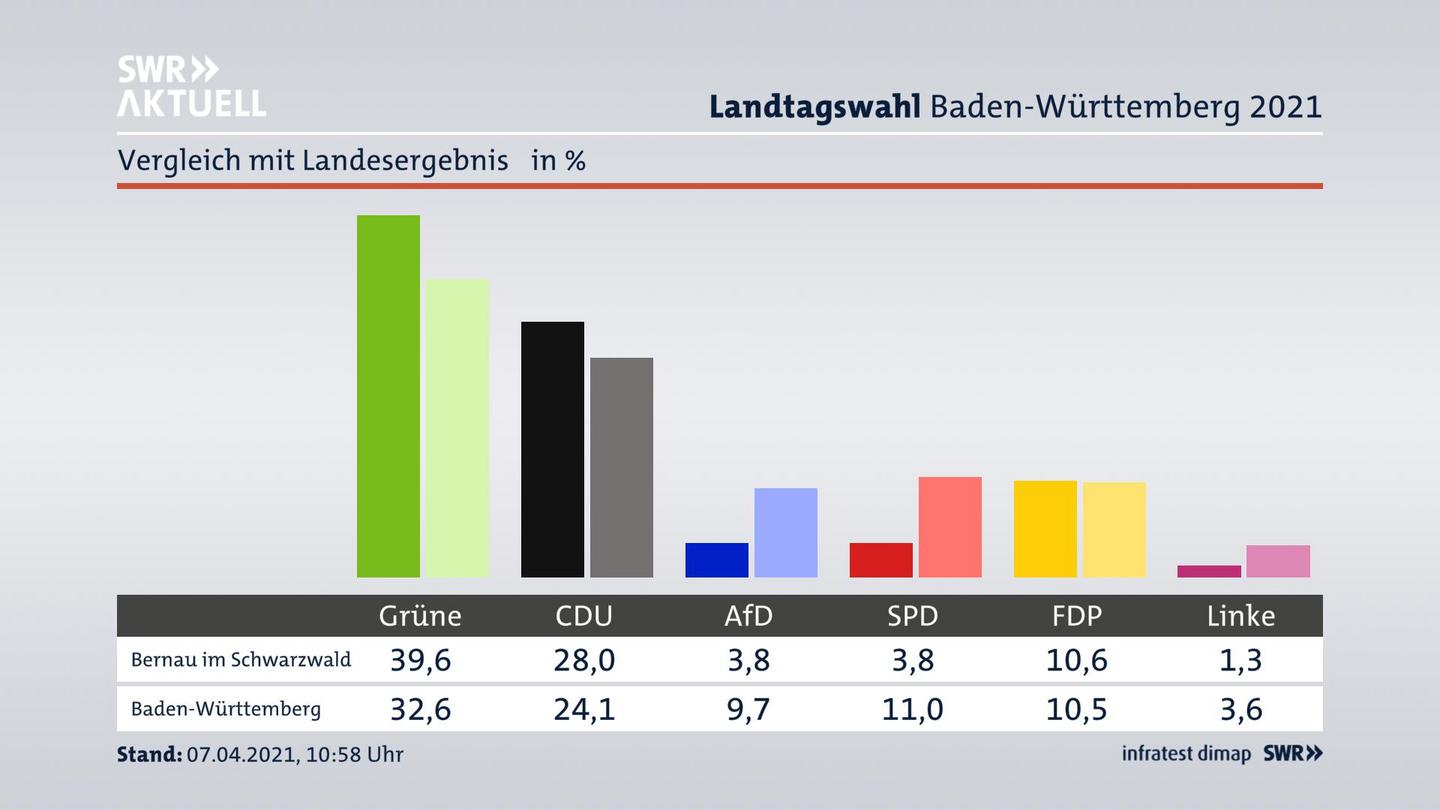 Ort im Vergleich zum Landesergebnis