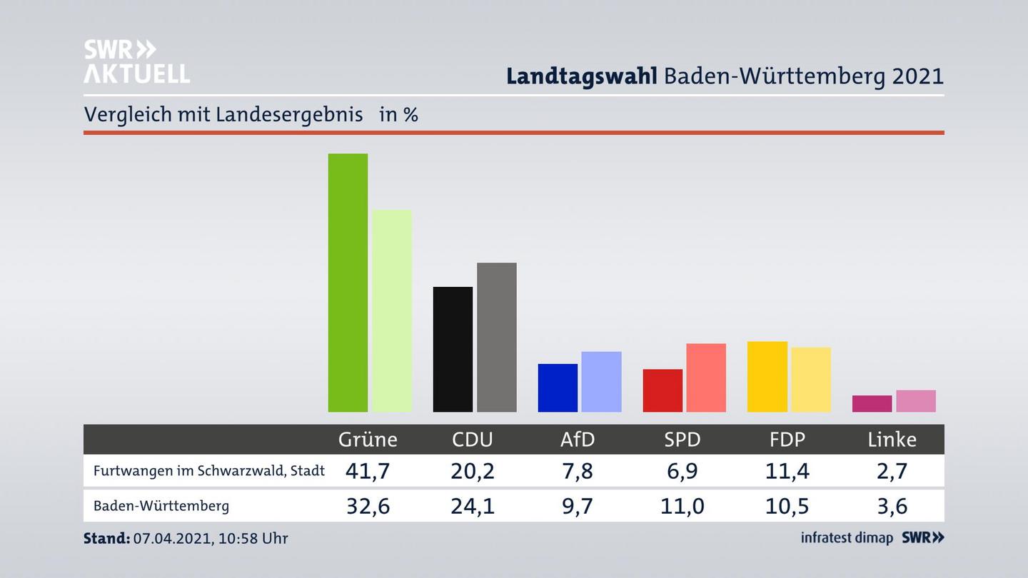 Ort im Vergleich zum Landesergebnis