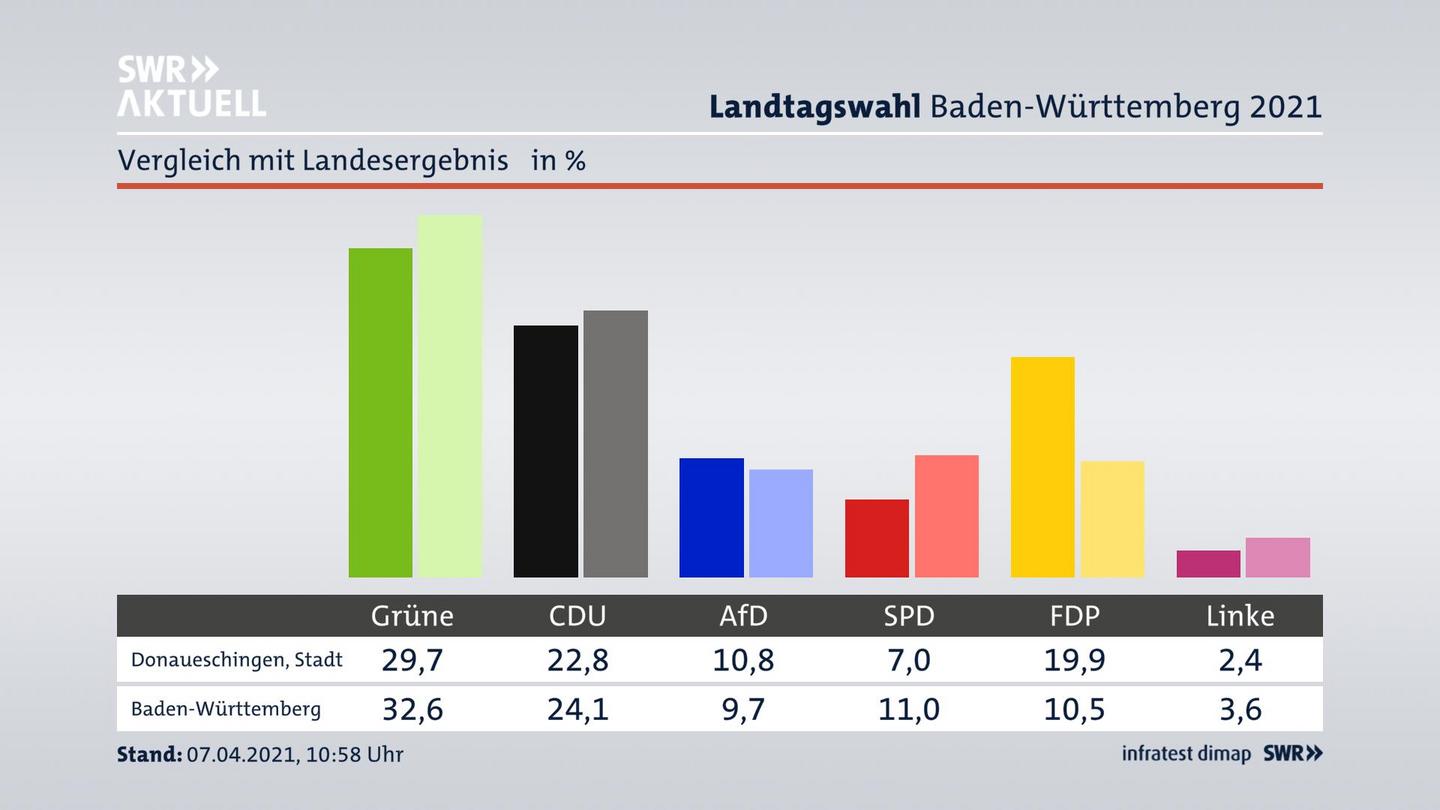 Ort im Vergleich zum Landesergebnis