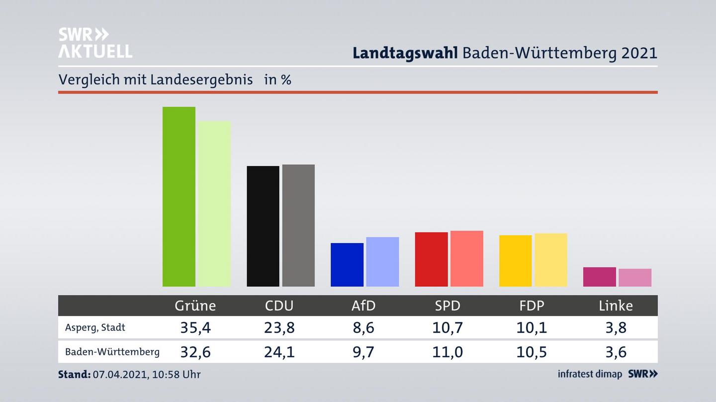 Ort im Vergleich zum Landesergebnis