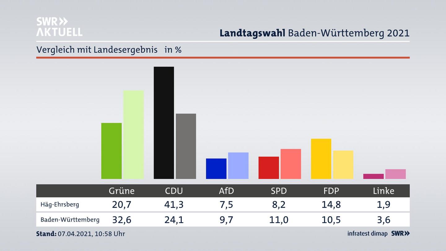 Ort im Vergleich zum Landesergebnis